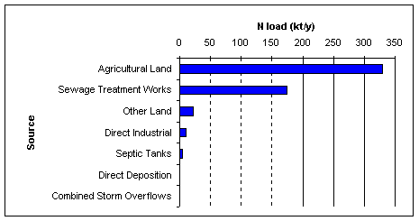 Nitrogen load and apportionment to sources
