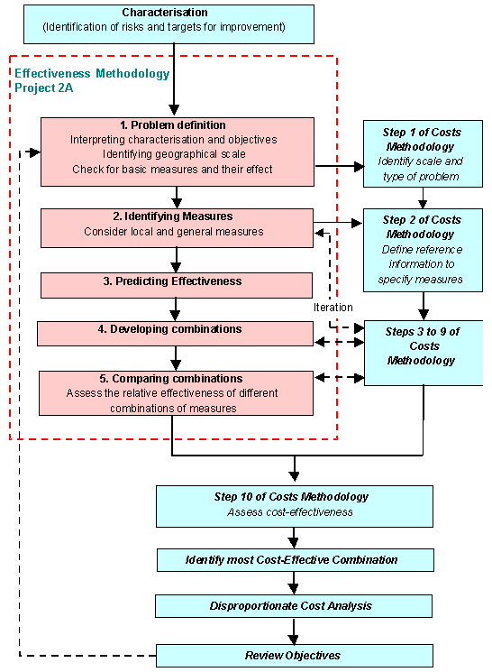 Overview of Efectiveness Methodology