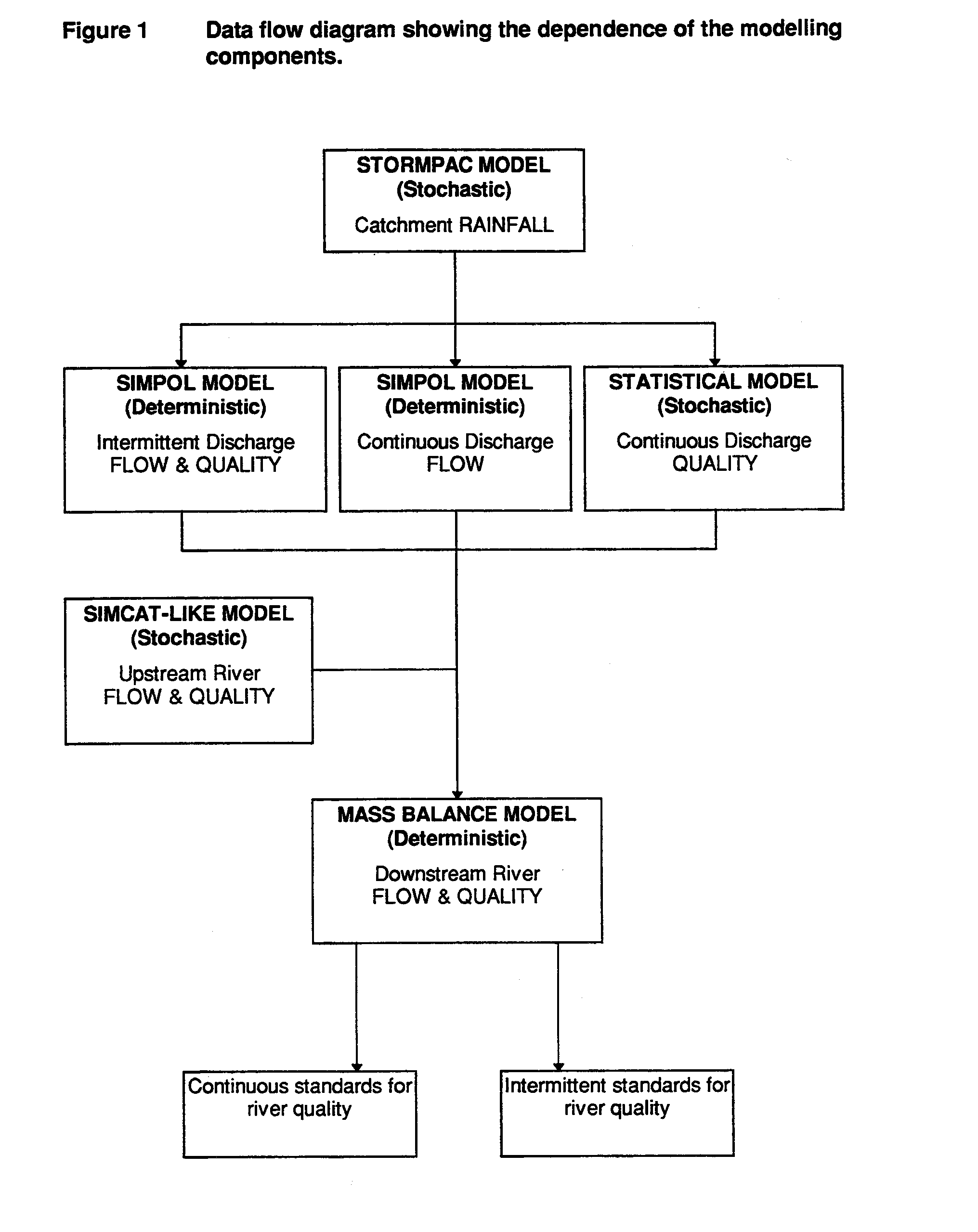 Figure 1 Data flow diagram showing the dependence of the modelling components.