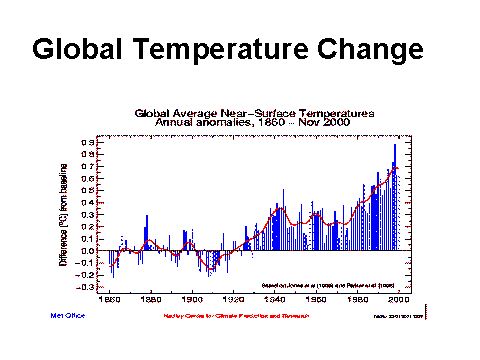 Global Temperature change 1860 - 2000