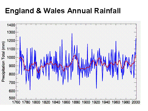 England and Wales annual rainfall