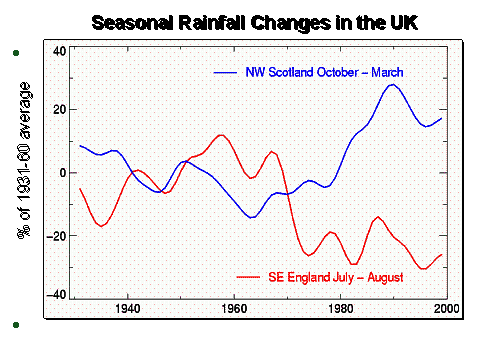 Seasonal rainfall changes in the UK
