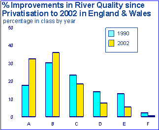 Improvements to River Quality