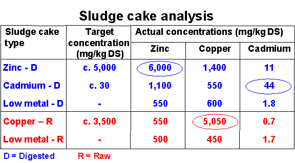 Sludge cake analysis table