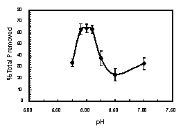 phosphorus removal against pH
