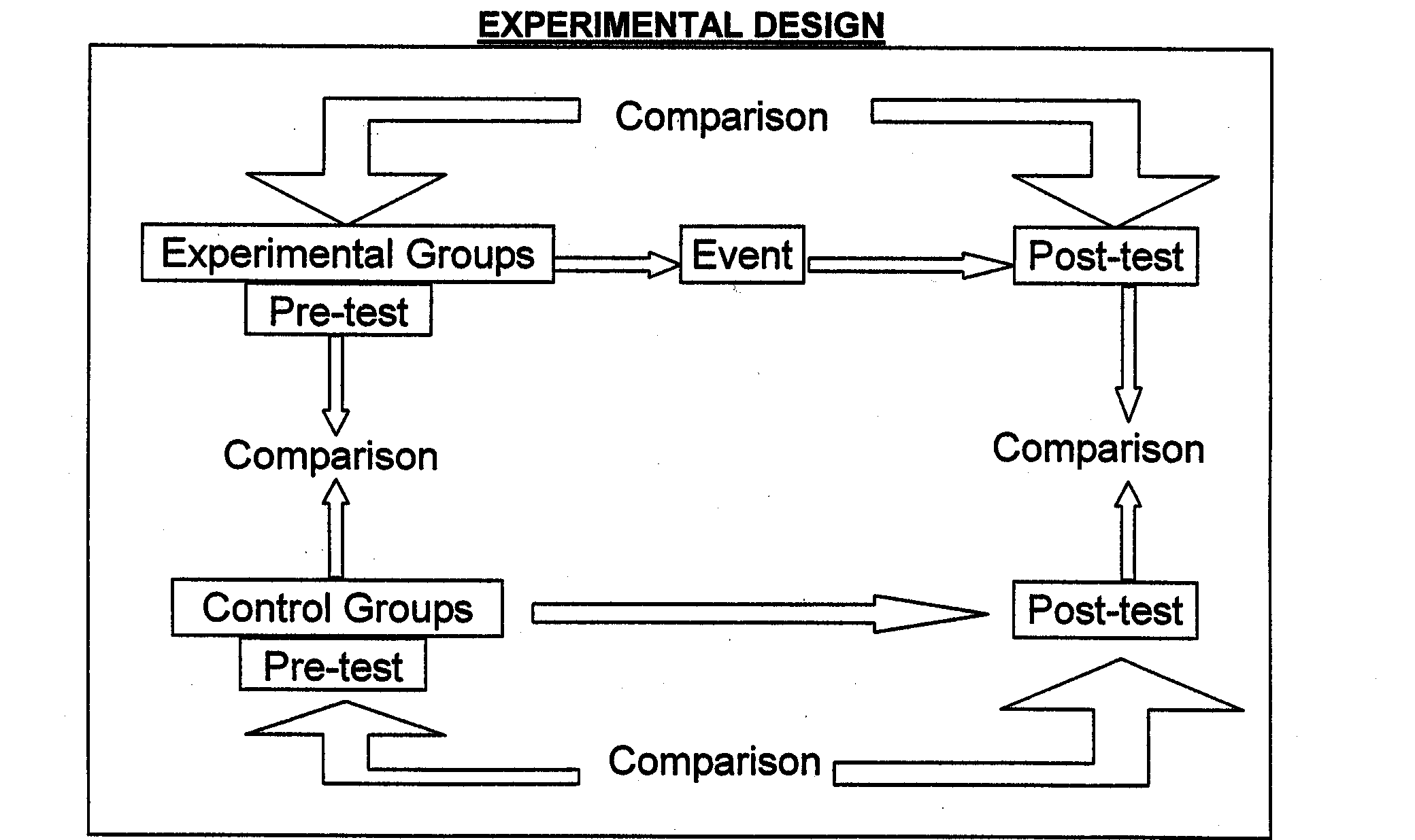 Figure 1 Experimental Design