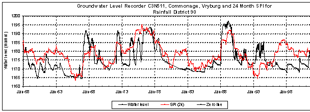 Groundwater Level Response C3N511