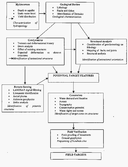 Flow chart of the Groundwater Exploration Process